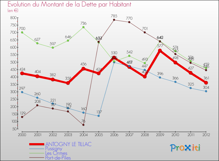 Evolution de la dette par habitant pour la commune de ANTOGNY LE TILLAC et les communes proches de 2000 à 2012 Comparaison de la dette par habitant pour ANTOGNY LE TILLAC et les communes voisines de 2000 à 2012